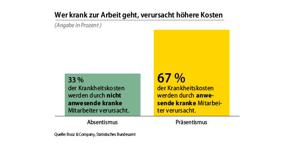bKV: Kostenfalls Präsentismus Betriebliche Krankenversicherung - bKV