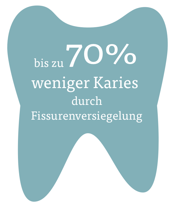 Bis zu 70% weniger Karies durch Fissurenversiegelung Bis zu 70% weniger Karies durch Fissurenversiegelung