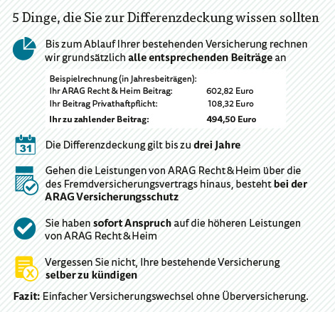 Infografik Differenzdeckung Infografik Differenzdeckung