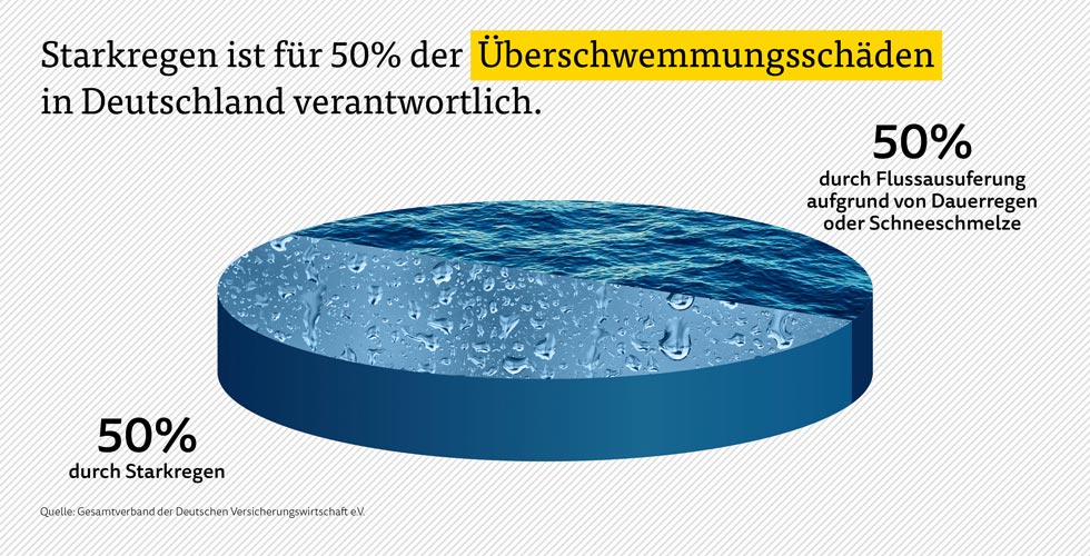 Starkregen Torte Starkregen ist für 50% der Überschwemmungsschäden in Deutschland verantwortlich