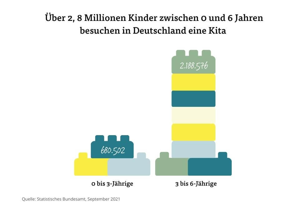 Über 2,8 Mio. Kinder in Deutschland besuchen eine Kita Über 2,8 Mio. Kinder in Deutschland besuchen eine Kita