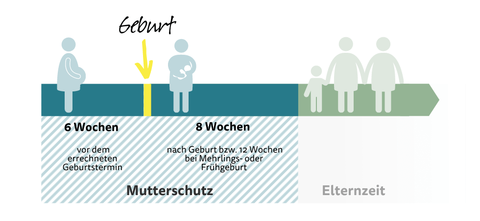 Dauer von Mutterschutz Dauer von Mutterschutz