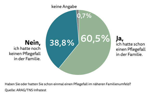 6 von 10 Befragten hatten schon einmal einen Pflegefall in der eigenen Familie