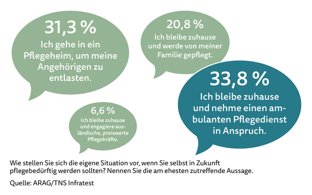 In Zukunft steigt die Bedeutung professioneller Pflege
