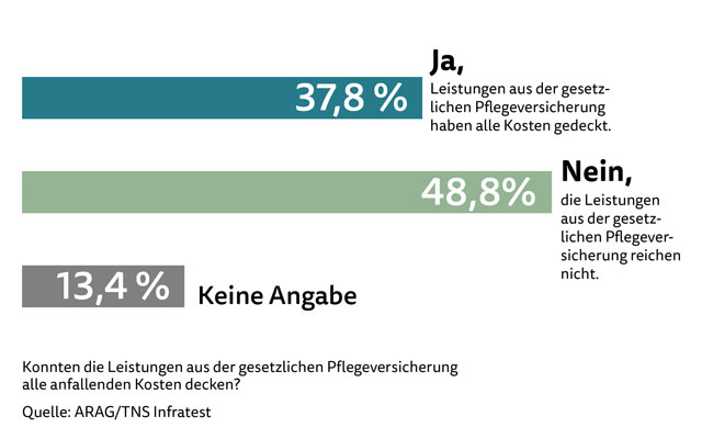 Die staatlichen Leistungen reichen häufig nicht aus, um alle Kosten zu decken