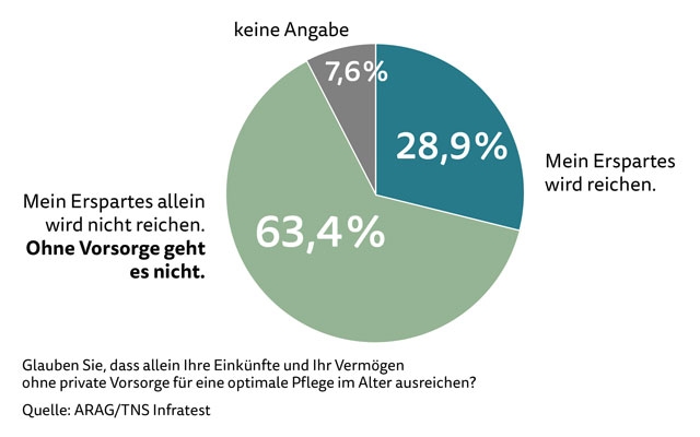 Die eigenen Ersparnisse werden auch in Zukunft nicht ausreichen