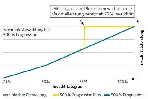 Progression Plus ARAG Unfall-Schutz Progression Plus ARAG Unfall-Schutz