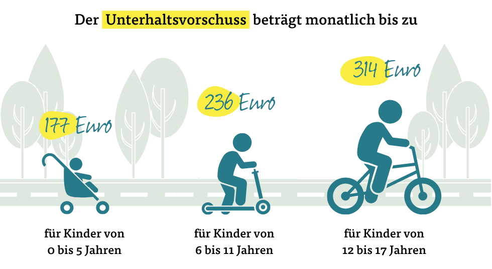 Der Unterhaltsvorschuss beträgt monatlich bis zu 177 Euro (Kinder von 0-5), 236 Euro (Kinder von 6-11), 314 Euro (Kinder von 12-17) Der Unterhaltsvorschuss beträgt monatlich bis zu 177 Euro (Kinder von 0-5), 236 Euro (Kinder von 6-11), 314 Euro (Kinder von 12-17)