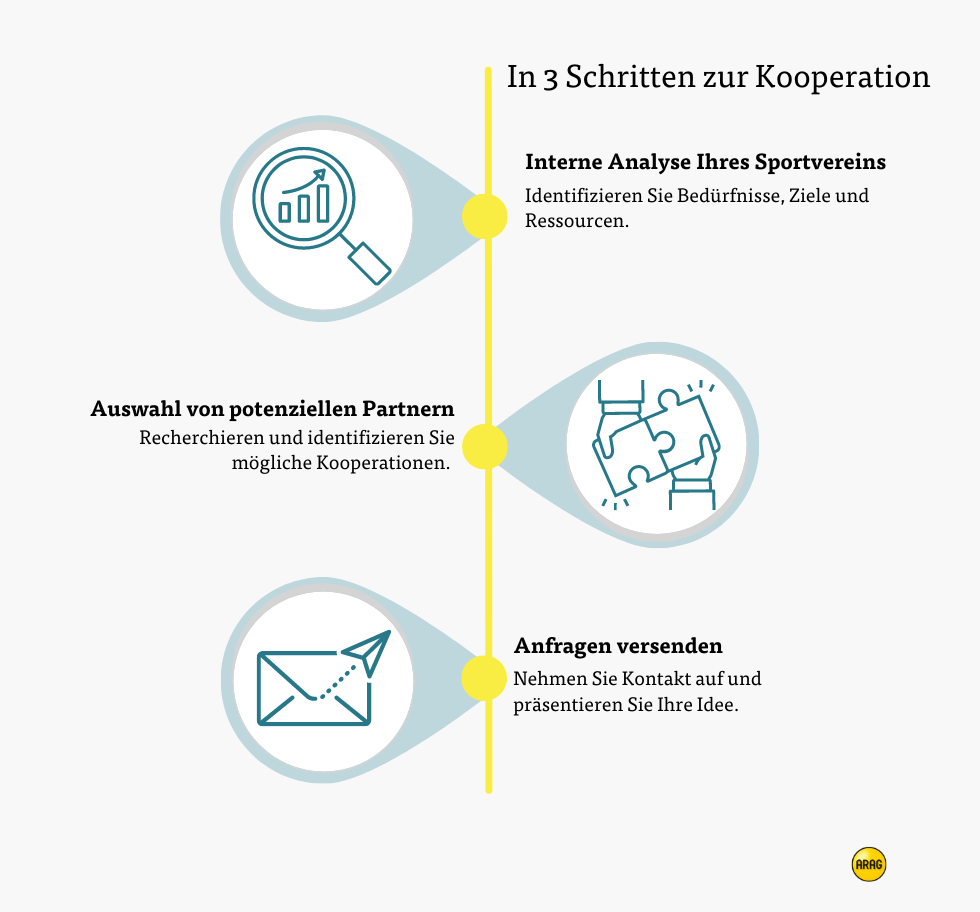 In 3 Schritten zur Kooperation In 3 Schritten als Sportverein zur Kooperation