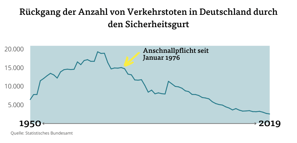 Rückgang der Anzahl von Verkehrstoten in Deutschland durch den Sicherheitsgurt Rückgang der Anzahl von Verkehrstoten in Deutschland durch den Sicherheitsgurt