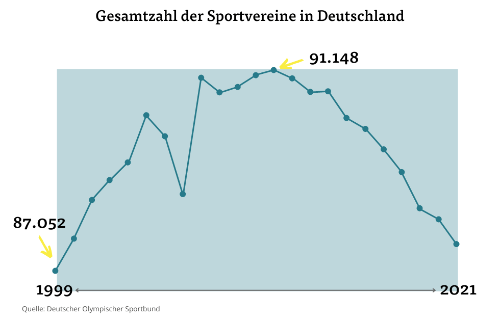 Vereinsauflösung oder -rettung? So gehen Sie richtig vor