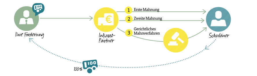 So funktioniert das Forderungsmanagement Forderungsmanagement: So geht´s!